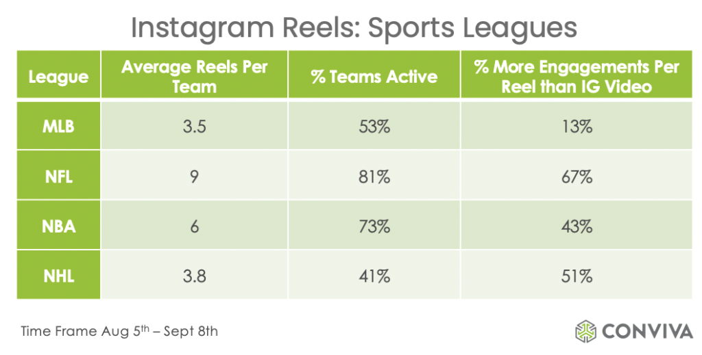 Real Facts About Instagram Reels - Conviva
