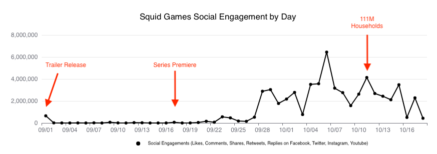 Squid Game is Netflix's biggest debut hit, reaching 111m viewers